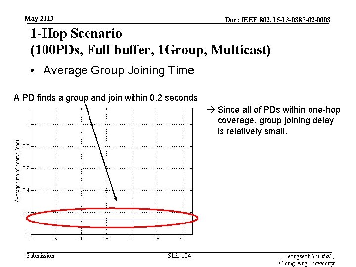 May 2013 Doc: IEEE 802. 15 -13 -0387 -02 -0008 1 -Hop Scenario (100