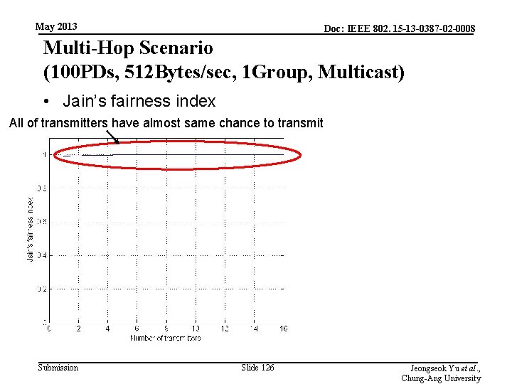 May 2013 Doc: IEEE 802. 15 -13 -0387 -02 -0008 Multi-Hop Scenario (100 PDs,