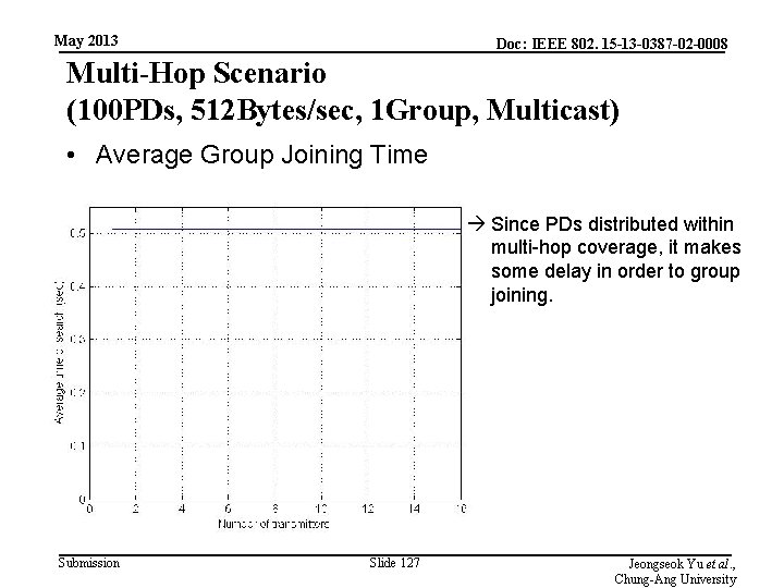 May 2013 Doc: IEEE 802. 15 -13 -0387 -02 -0008 Multi-Hop Scenario (100 PDs,