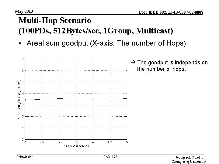 May 2013 Doc: IEEE 802. 15 -13 -0387 -02 -0008 Multi-Hop Scenario (100 PDs,