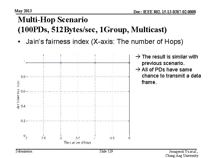 May 2013 Doc: IEEE 802. 15 -13 -0387 -02 -0008 Multi-Hop Scenario (100 PDs,