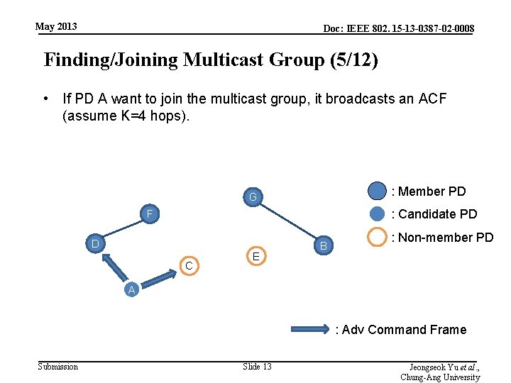 May 2013 Doc: IEEE 802. 15 -13 -0387 -02 -0008 Finding/Joining Multicast Group (5/12)