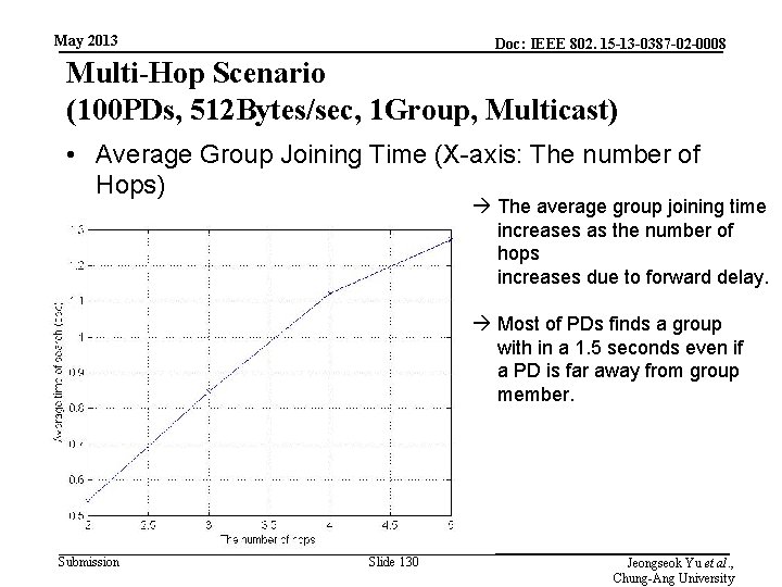 May 2013 Doc: IEEE 802. 15 -13 -0387 -02 -0008 Multi-Hop Scenario (100 PDs,