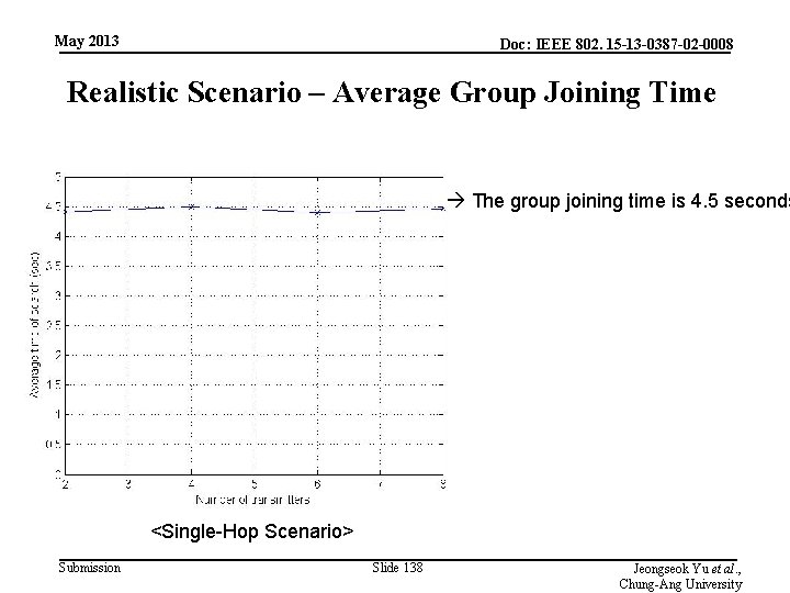 May 2013 Doc: IEEE 802. 15 -13 -0387 -02 -0008 Realistic Scenario – Average