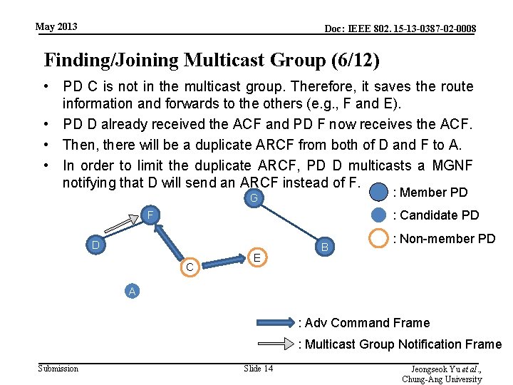 May 2013 Doc: IEEE 802. 15 -13 -0387 -02 -0008 Finding/Joining Multicast Group (6/12)