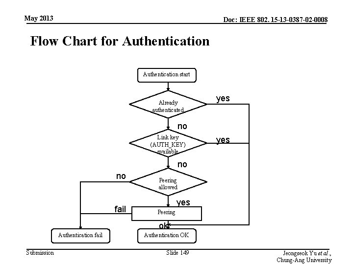 May 2013 Doc: IEEE 802. 15 -13 -0387 -02 -0008 Flow Chart for Authentication