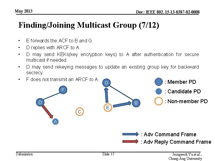 May 2013 Doc: IEEE 802. 15 -13 -0387 -02 -0008 Finding/Joining Multicast Group (7/12)