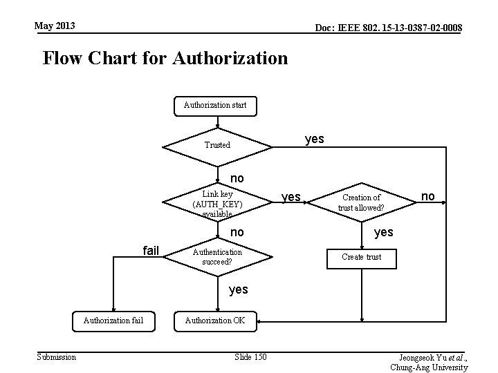 May 2013 Doc: IEEE 802. 15 -13 -0387 -02 -0008 Flow Chart for Authorization