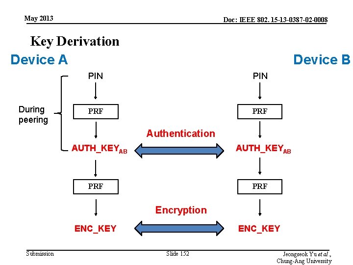 May 2013 Doc: IEEE 802. 15 -13 -0387 -02 -0008 Key Derivation Device A