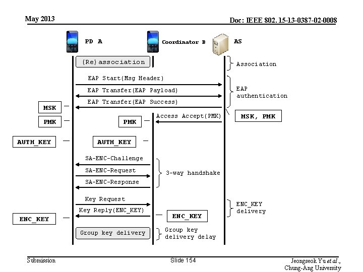 May 2013 Doc: IEEE 802. 15 -13 -0387 -02 -0008 PD A Coordinator B