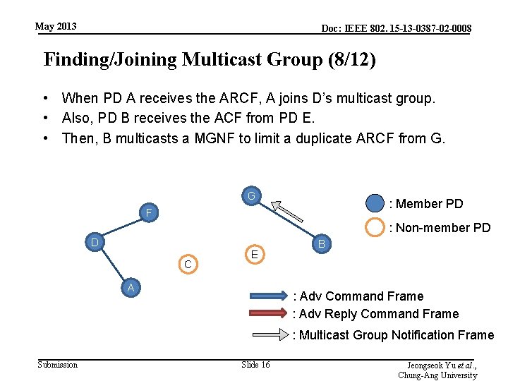 May 2013 Doc: IEEE 802. 15 -13 -0387 -02 -0008 Finding/Joining Multicast Group (8/12)