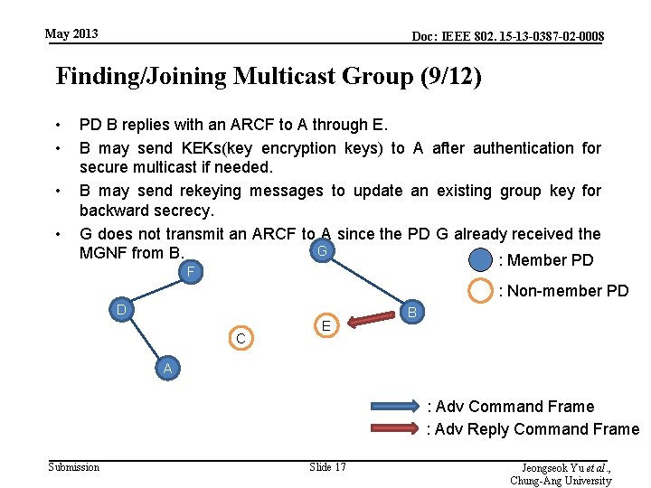 May 2013 Doc: IEEE 802. 15 -13 -0387 -02 -0008 Finding/Joining Multicast Group (9/12)