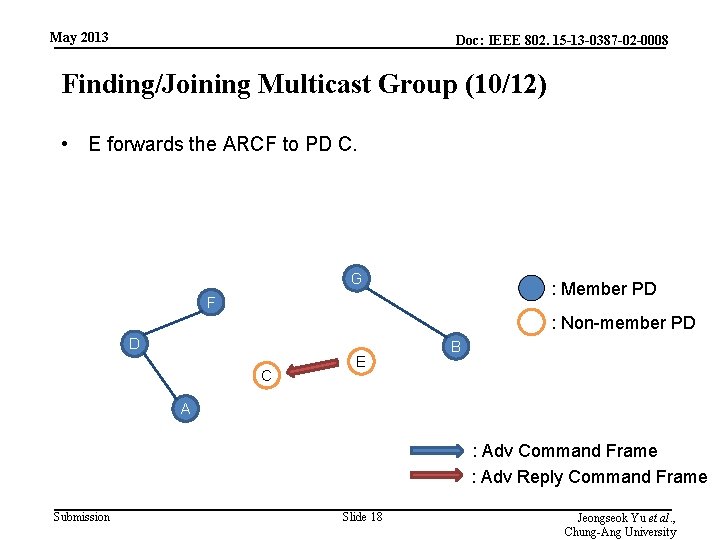 May 2013 Doc: IEEE 802. 15 -13 -0387 -02 -0008 Finding/Joining Multicast Group (10/12)