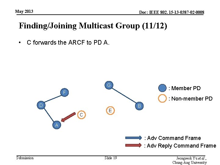 May 2013 Doc: IEEE 802. 15 -13 -0387 -02 -0008 Finding/Joining Multicast Group (11/12)
