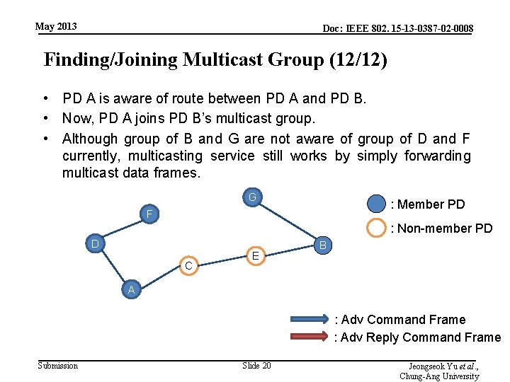 May 2013 Doc: IEEE 802. 15 -13 -0387 -02 -0008 Finding/Joining Multicast Group (12/12)