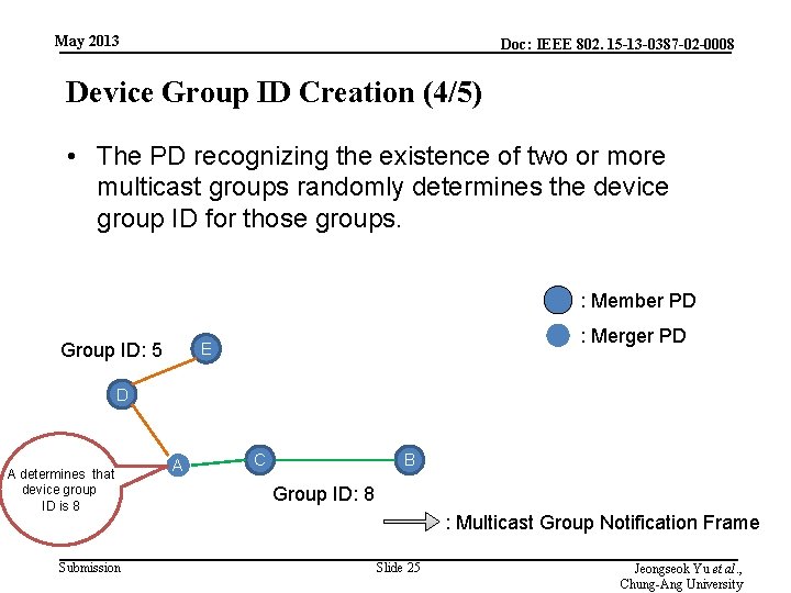 May 2013 Doc: IEEE 802. 15 -13 -0387 -02 -0008 Device Group ID Creation