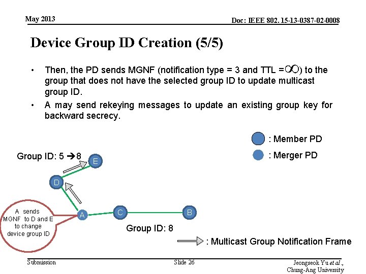 May 2013 Doc: IEEE 802. 15 -13 -0387 -02 -0008 Device Group ID Creation