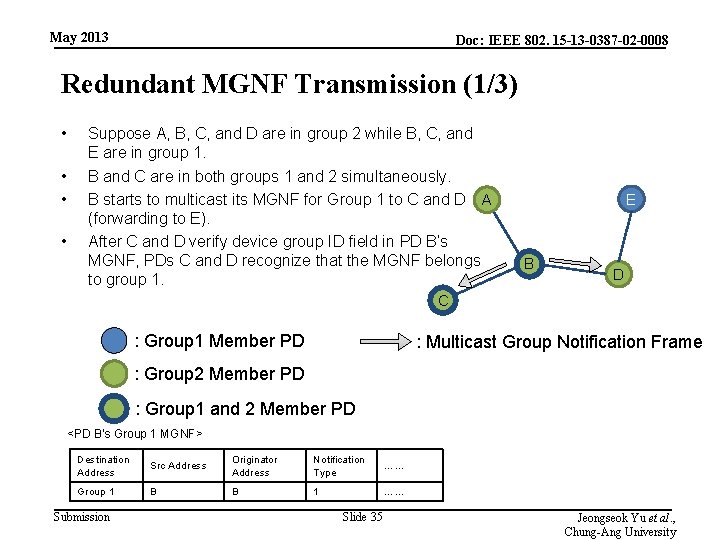 May 2013 Doc: IEEE 802. 15 -13 -0387 -02 -0008 Redundant MGNF Transmission (1/3)