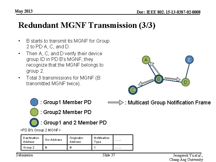 May 2013 Doc: IEEE 802. 15 -13 -0387 -02 -0008 Redundant MGNF Transmission (3/3)