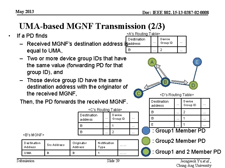May 2013 Doc: IEEE 802. 15 -13 -0387 -02 -0008 UMA-based MGNF Transmission (2/3)