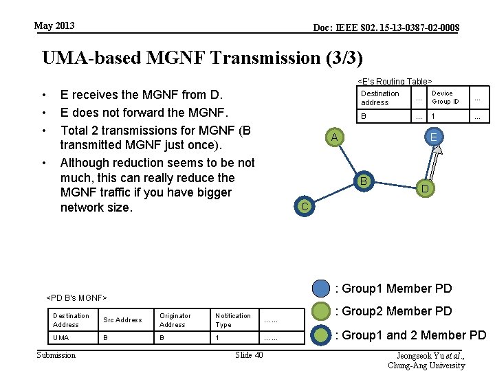 May 2013 Doc: IEEE 802. 15 -13 -0387 -02 -0008 UMA-based MGNF Transmission (3/3)