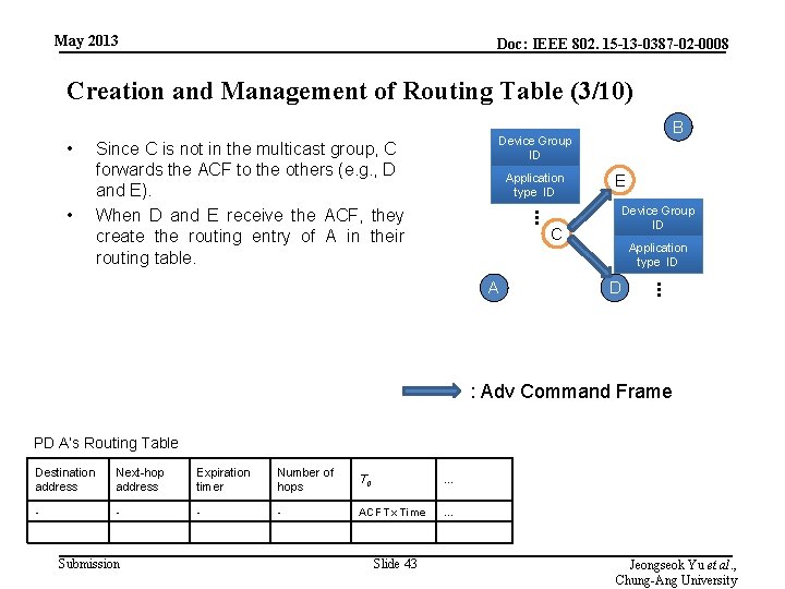 May 2013 Doc: IEEE 802. 15 -13 -0387 -02 -0008 Creation and Management of