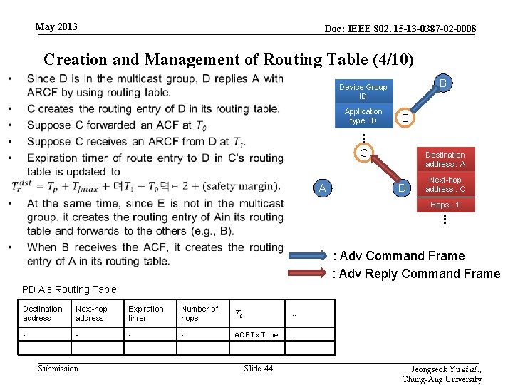 May 2013 Doc: IEEE 802. 15 -13 -0387 -02 -0008 Creation and Management of