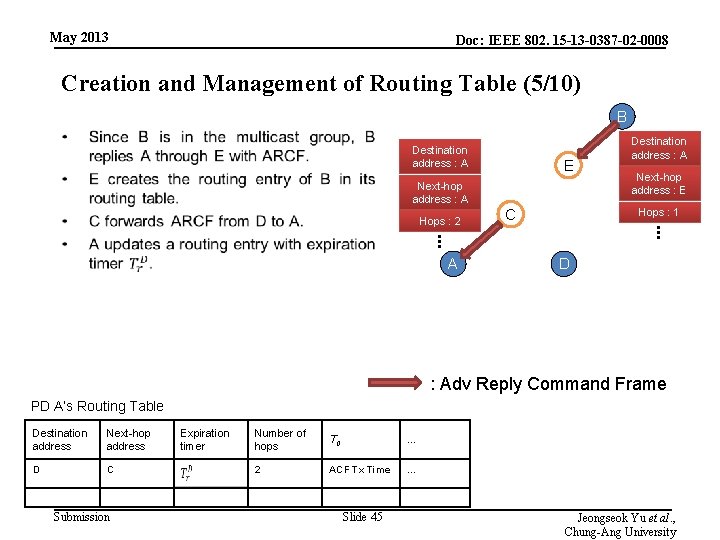 May 2013 Doc: IEEE 802. 15 -13 -0387 -02 -0008 Creation and Management of