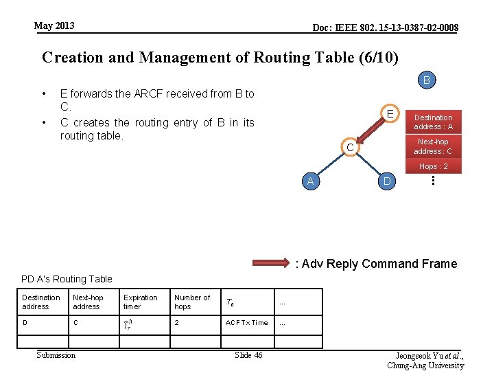 May 2013 Doc: IEEE 802. 15 -13 -0387 -02 -0008 Creation and Management of