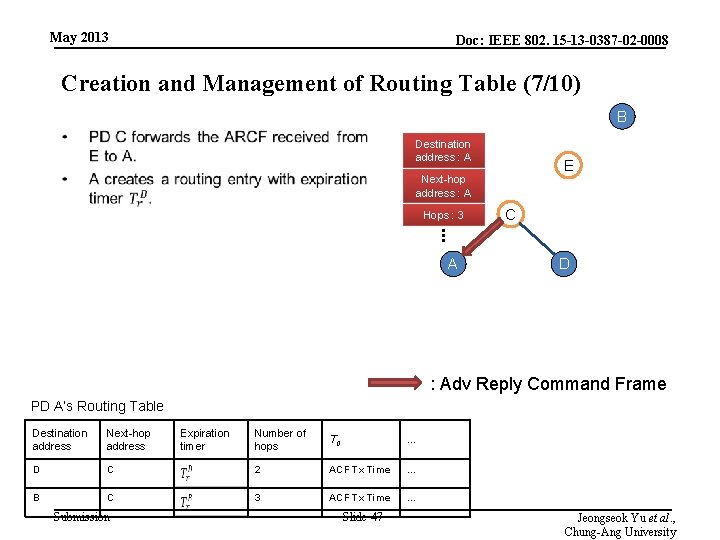 May 2013 Doc: IEEE 802. 15 -13 -0387 -02 -0008 Creation and Management of