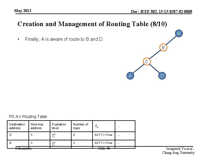 May 2013 Doc: IEEE 802. 15 -13 -0387 -02 -0008 Creation and Management of