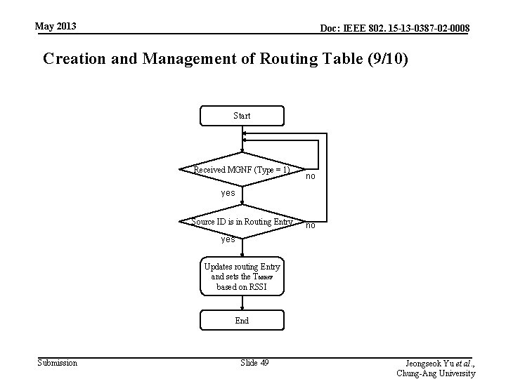 May 2013 Doc: IEEE 802. 15 -13 -0387 -02 -0008 Creation and Management of