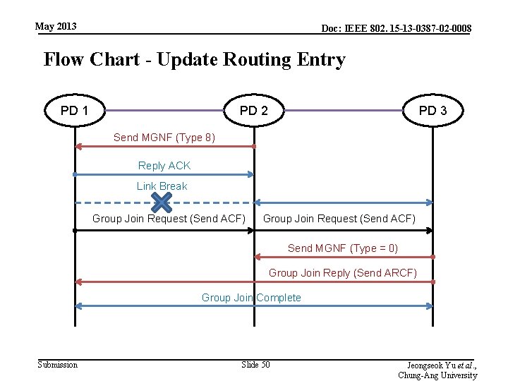 May 2013 Doc: IEEE 802. 15 -13 -0387 -02 -0008 Flow Chart - Update