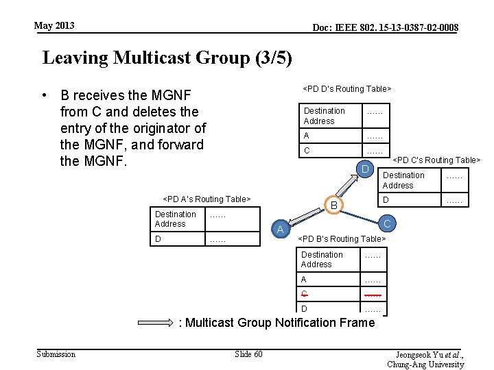 May 2013 Doc: IEEE 802. 15 -13 -0387 -02 -0008 Leaving Multicast Group (3/5)