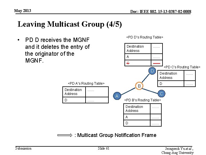 May 2013 Doc: IEEE 802. 15 -13 -0387 -02 -0008 Leaving Multicast Group (4/5)