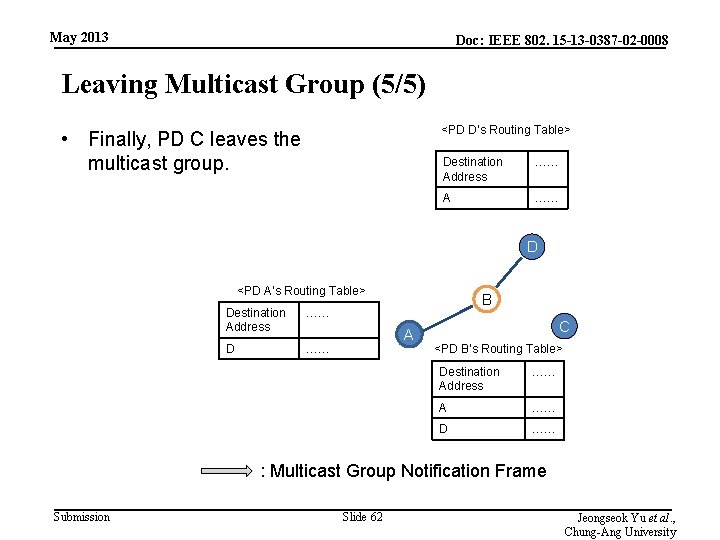 May 2013 Doc: IEEE 802. 15 -13 -0387 -02 -0008 Leaving Multicast Group (5/5)