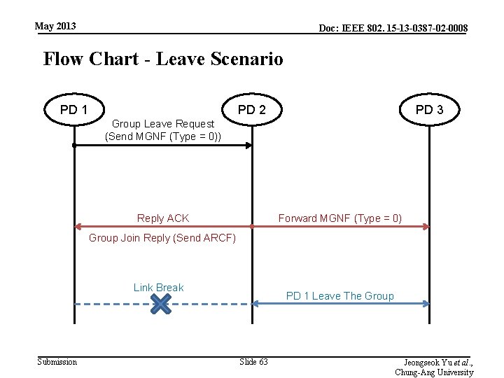 May 2013 Doc: IEEE 802. 15 -13 -0387 -02 -0008 Flow Chart - Leave