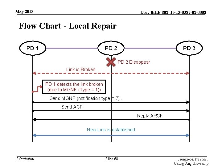 May 2013 Doc: IEEE 802. 15 -13 -0387 -02 -0008 Flow Chart - Local