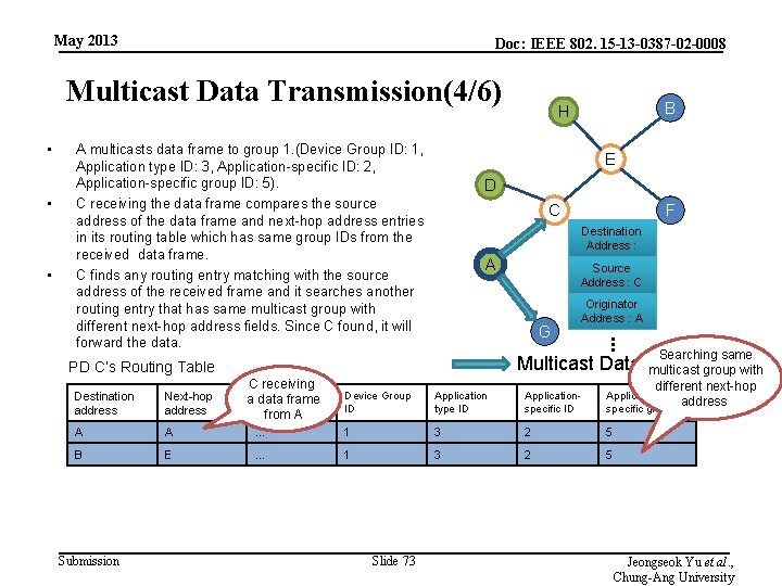 May 2013 Doc: IEEE 802. 15 -13 -0387 -02 -0008 Multicast Data Transmission(4/6) •