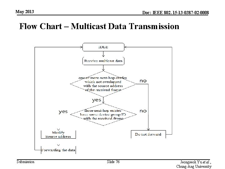 May 2013 Doc: IEEE 802. 15 -13 -0387 -02 -0008 Flow Chart – Multicast