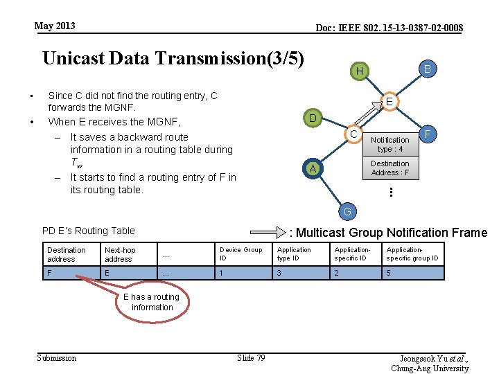 May 2013 Doc: IEEE 802. 15 -13 -0387 -02 -0008 Unicast Data Transmission(3/5) •