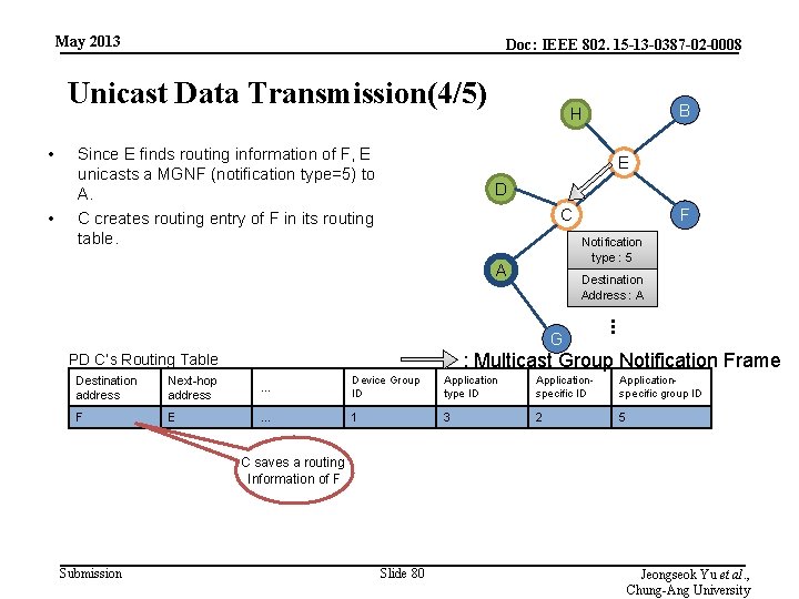 May 2013 Doc: IEEE 802. 15 -13 -0387 -02 -0008 Unicast Data Transmission(4/5) •