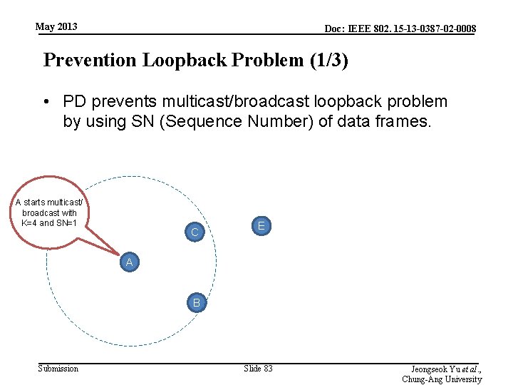 May 2013 Doc: IEEE 802. 15 -13 -0387 -02 -0008 Prevention Loopback Problem (1/3)