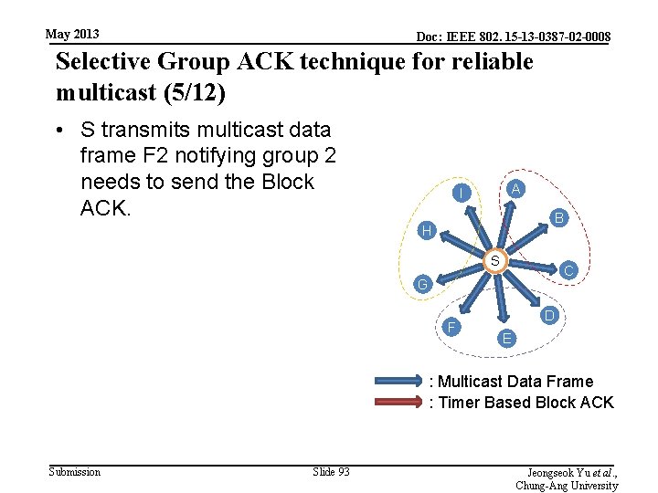 May 2013 Doc: IEEE 802. 15 -13 -0387 -02 -0008 Selective Group ACK technique