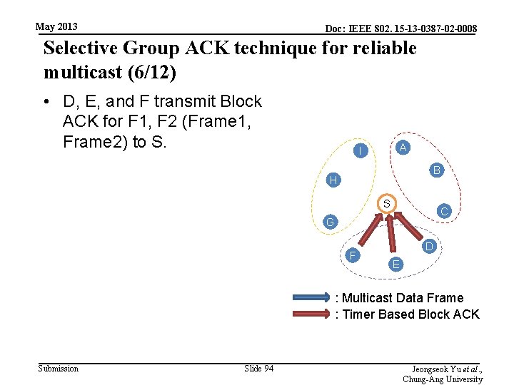 May 2013 Doc: IEEE 802. 15 -13 -0387 -02 -0008 Selective Group ACK technique