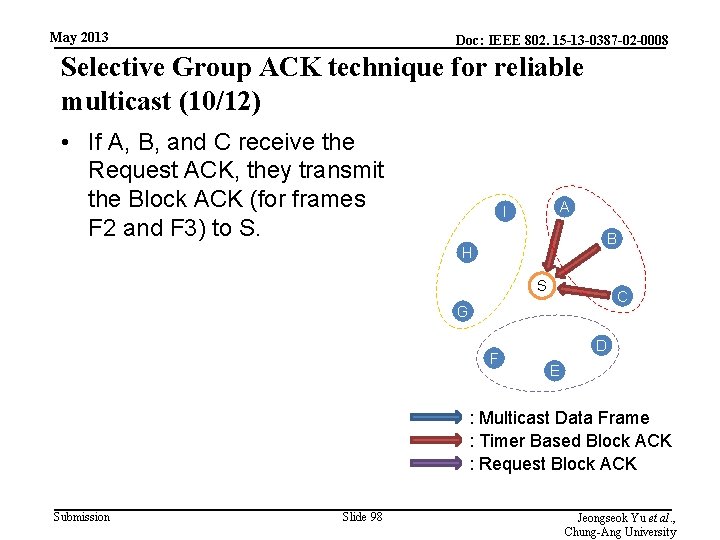 May 2013 Doc: IEEE 802. 15 -13 -0387 -02 -0008 Selective Group ACK technique