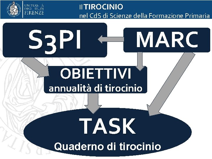 Il TIROCINIO nel Cd. S di Scienze della Formazione Primaria S 3 PI MARC