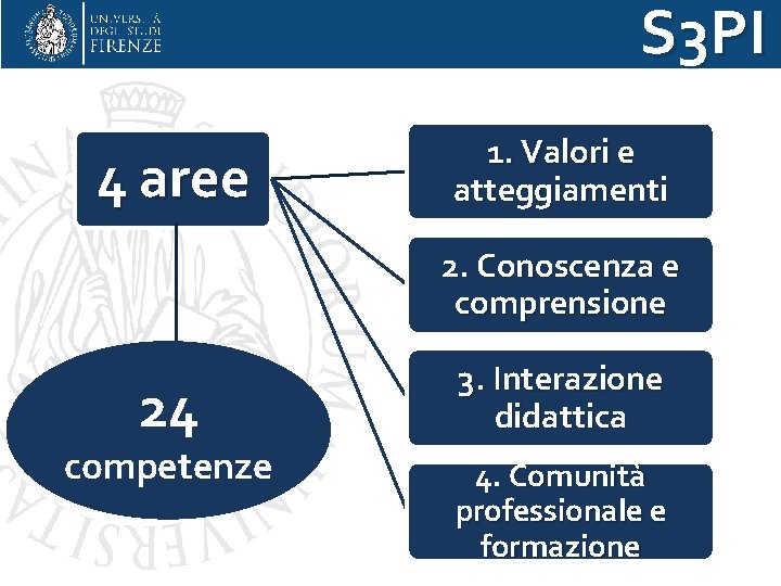 S 3 PI 4 aree 1. Valori e atteggiamenti 2. Conoscenza e comprensione 24