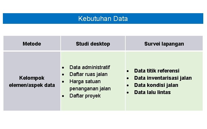 Kebutuhan Data Metode Kelompok elemen/aspek data Studi desktop Data administratif Daftar ruas jalan Harga