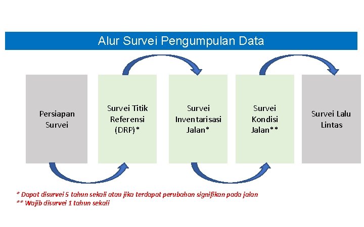 Alur Survei Pengumpulan Data Persiapan Survei Titik Referensi (DRP)* Survei Inventarisasi Jalan* Survei Kondisi